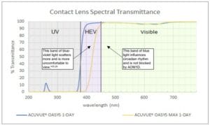 Spectral transmittance curves for ACUVUE® OASYS 1-DAY (blue) and ACUVUE® OASYS MAX 1-DAY