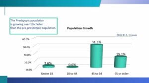 Presbyopia Population growth screenshot 